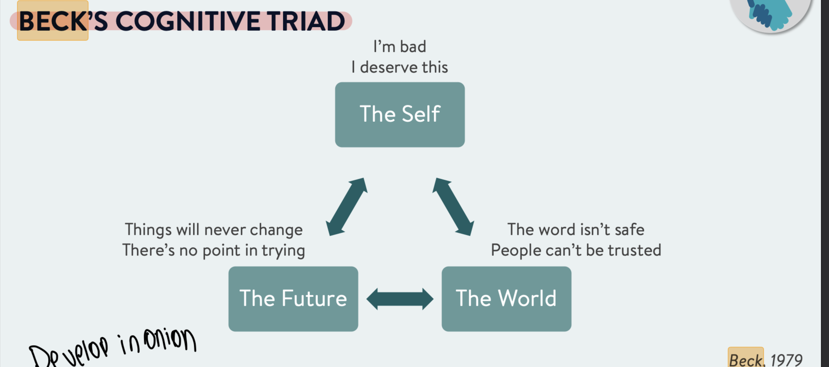 <ul><li><p><span>Never-ending circle of how the view of the self affects the view of the world and the view of the future&nbsp;</span></p></li></ul>