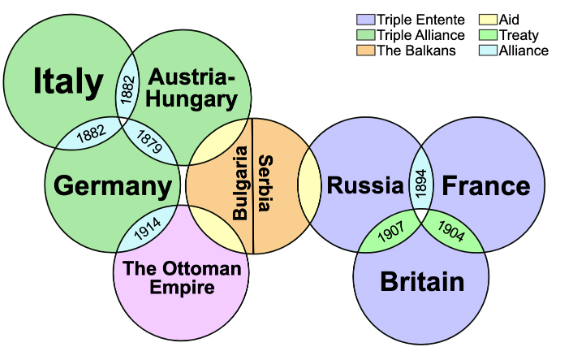 <p><span>Europe was divided into two armed camps:</span></p><ul><li><p><strong>Triple Alliance</strong></p></li><li><p><strong>Triple Entente</strong></p></li></ul><hr><p><span>“</span><em><span>If other nations attack us, we will have other nation-states as backup”</span></em></p><p><em><span>“We must go to war because ___ is going to war”&nbsp;</span></em></p><p><em><span>“If we form an alliance, there will be more of us, therefore would make for a tougher battle. They cannot take on ALL of us”.</span></em></p>