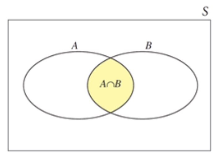 <p><span>denoted by A ∩ B, is the event that BOTH A and B occur</span></p>
