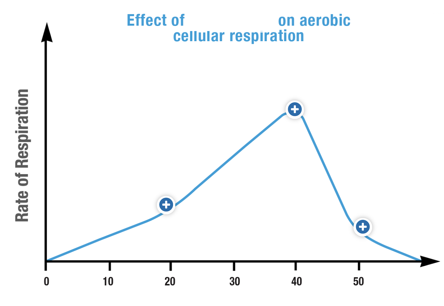 <p>What is the dependent variable represented in this graph? </p>