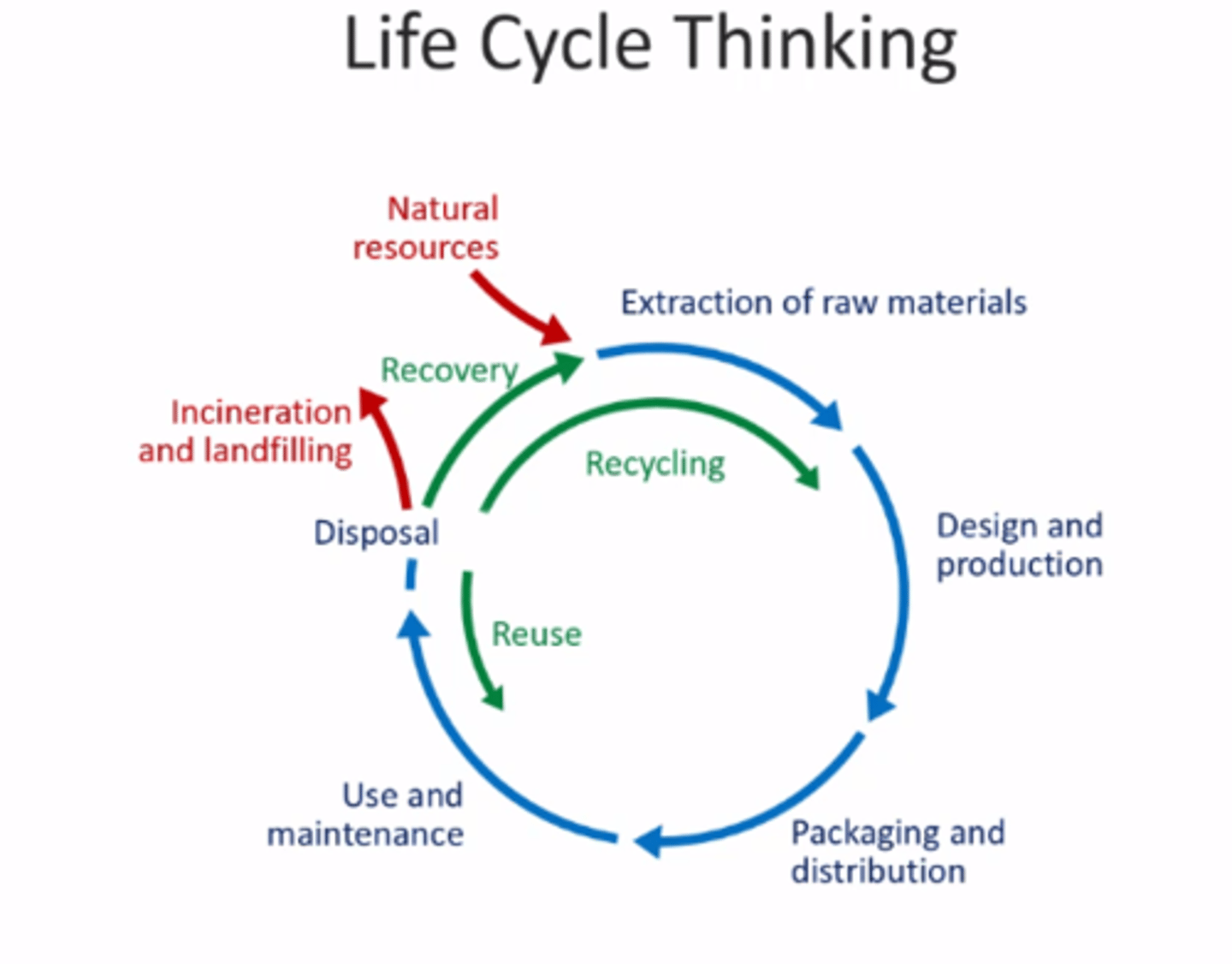 <p>Considers product or process through ALL LIFE STAGES</p><p>Recovery refers to recovering raw material or energy</p><p>Reuse, recovery and recycling all lessen the demand on extracting natural resources and divert waste from incineration and landfilling.</p>