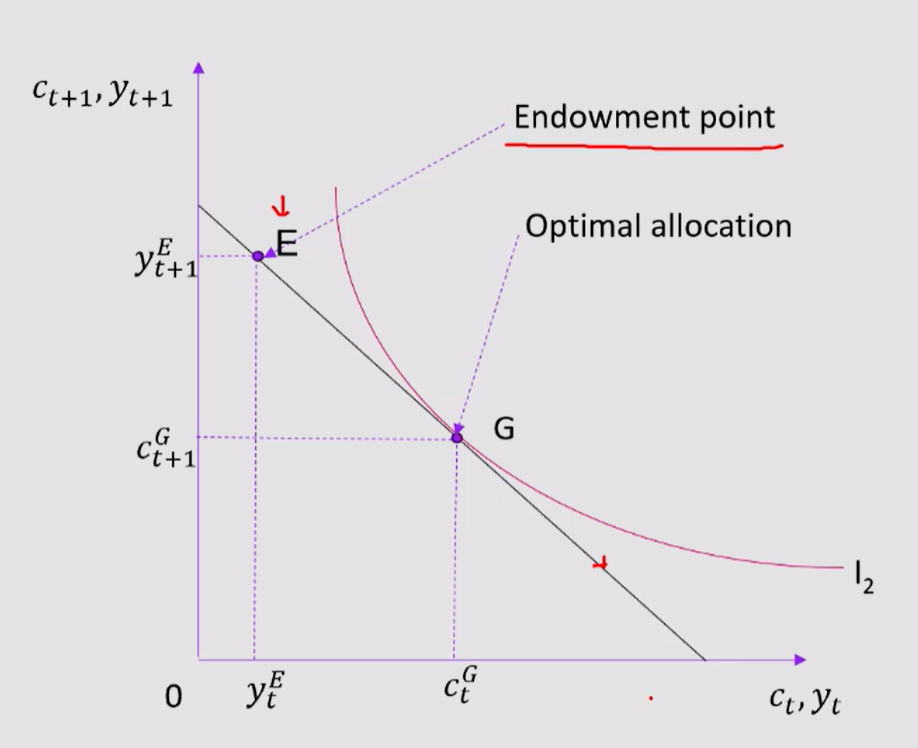<p>Optimal choice analysis:&nbsp;</p>