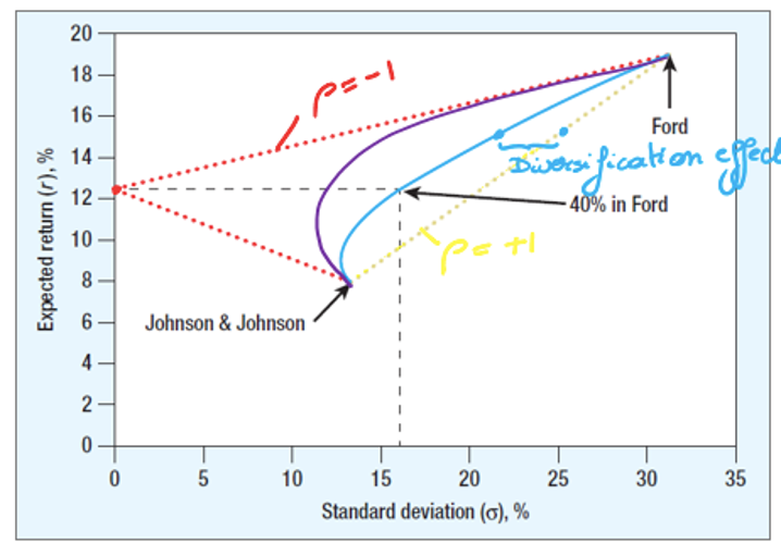 given a desired level of risk, an investor can optimize the expected returns of a portfolio through diversification