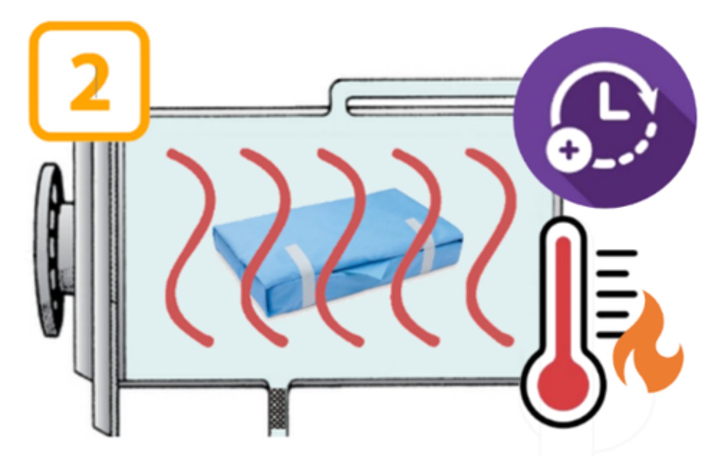 <p>a longer (non-standard) exposure time during a steam sterilization cycle, occasionally needed for complex medical instrumentation</p>