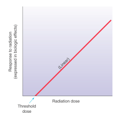 <ul><li><p>an exact threshold value has not been established due to lack of sufficient life time data</p></li><li><p><span>not accepted practice to disregard the possibility of a potential small dose stochastic effect</span></p></li></ul><p></p>