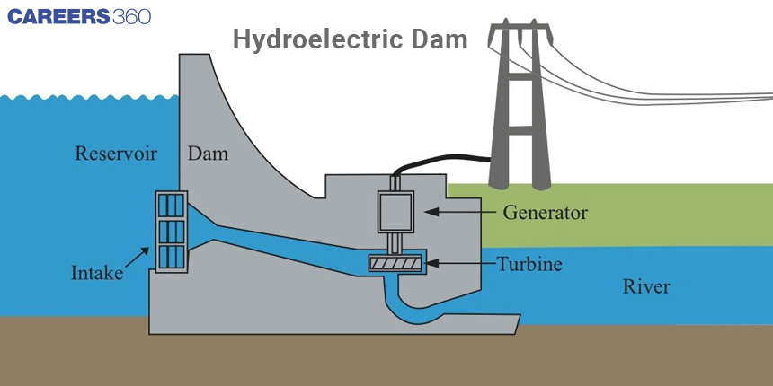 <p>GPEw →KEw→KEt→EE (electrical energy)</p>