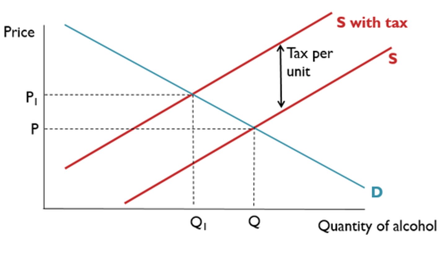 <p>The amount of tax levied does not change with the value of the goods but with the amount or volume of goods purchased (Excise Duties)</p><p>- Parallel to the 1st Supply Curve</p>