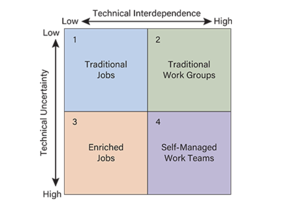 <p>Quadrant 3 (Low Interdependence &amp; High Uncertainty)</p>