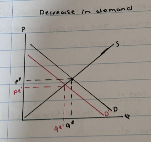 <p>Demand curve shifts to the left form D to D1</p><p>- price decrease from pe to pe1</p><p>- quantity decreases from qe to qe1</p>