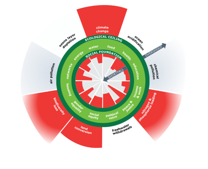 Doughnut economics model