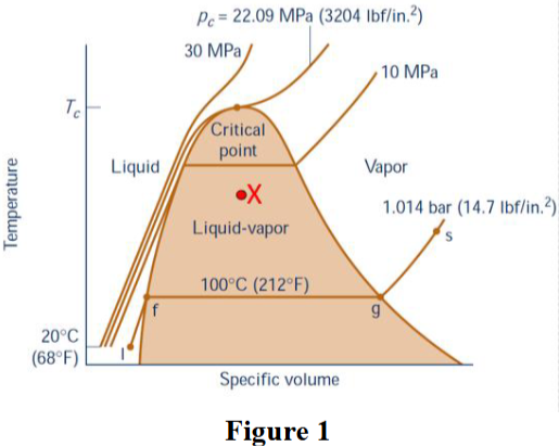 <p><strong>Figure 1</strong> shows a typical water<em> T-v</em>&nbsp;phase diagram. If an <em>isolated </em>system locates at point <strong>X</strong>, select all the equilibrium states this system has.</p><p>Thermal equilibrium</p><p>Mechanical equilibrium</p><p>Phase equilibrium</p><p>Chemical equilibrium</p>