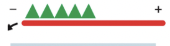 <p>ds ADP-actin filaments, accelerates disassembly by inducing actin filament twisting</p><ul><li><p>the energy of cofilin binding serves to deform the actin filament, twisting it more tightly & reducing the distance spanned by each twist of the helix</p></li><li><p>this puts strain on the actin/actin monomer bonds, destabilizing the filament & promoting depolymerization</p></li></ul><p></p>