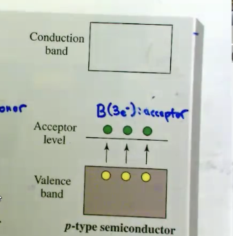 <p>type of semiconductor that has been doped with elements that are ELECTRON POOR (like boron, gallium) just above the valence band, creating holes that facilitate electron movement, enhancing its conductivity. </p>