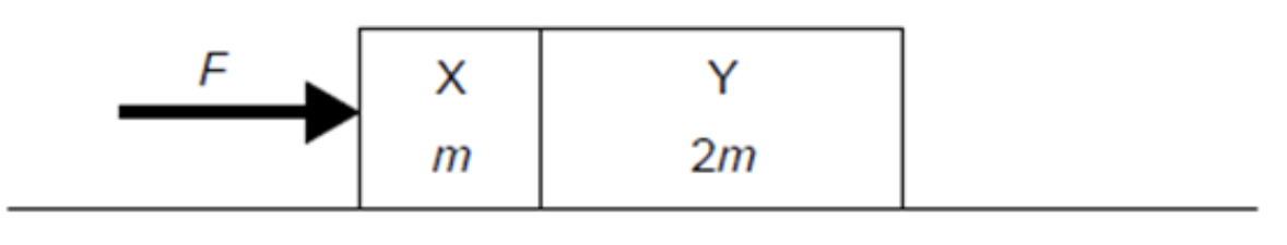 <p><span>Two boxes in contact are pushed along a floor with a force F. The boxes move at a constant speed. Box X has a mass m and box Y has a mass 2m. &nbsp;What is the resultant force acting on Y?</span></p><p></p><p><span>A. 0</span></p><p><span>B. F/2</span></p><p><span>C. F</span></p><p><span>D. 2F</span></p>