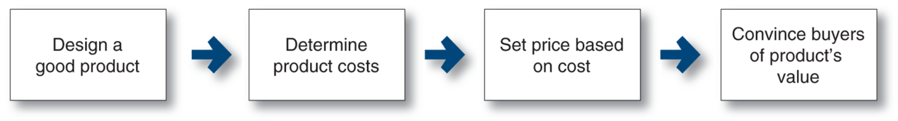 <p>Cost based pricing</p>