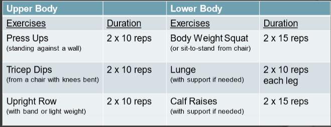 <ul><li><p>Use low weight</p></li><li><p>↑ reps, ↓ sets</p></li><li><p>easy exercises, minimal equipment</p></li><li><p>don’t do too much</p></li></ul>