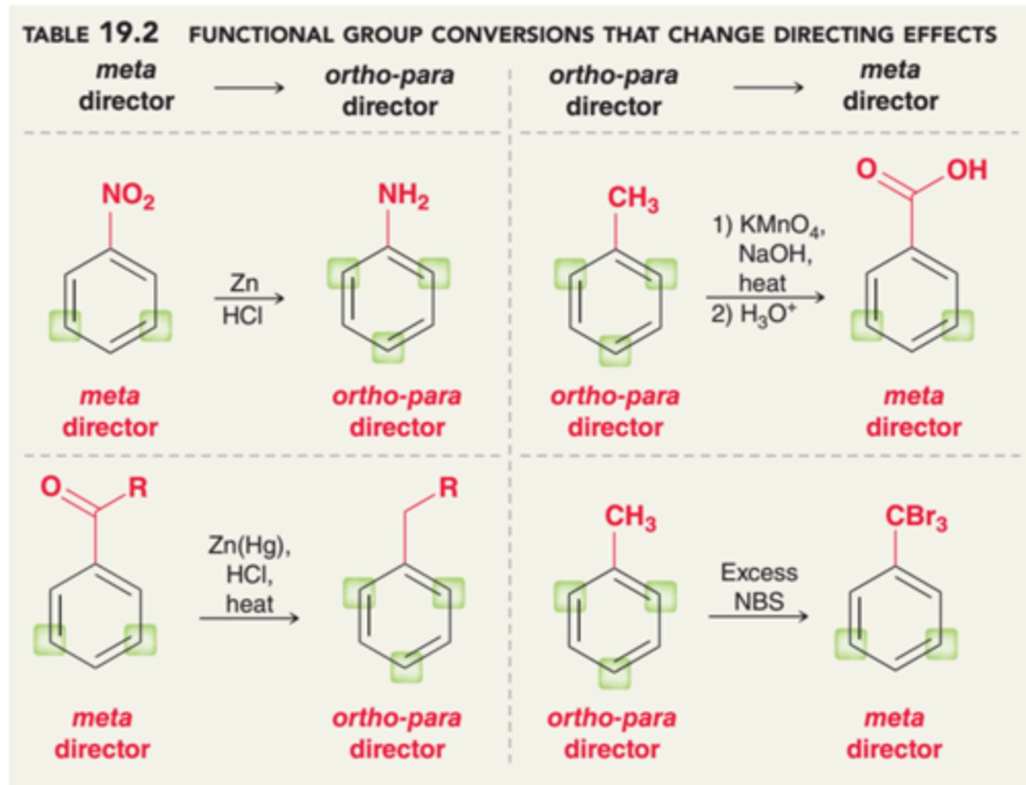 <p>The more powerful activating group dominates</p>