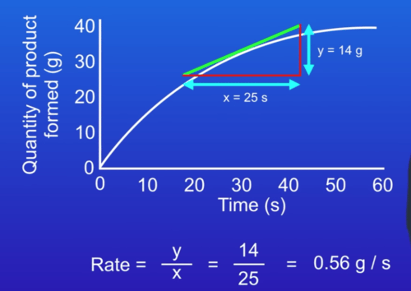 <p>Draw a tangent at the point of graph you want to find the rate of reaction to - extend this tangent until it hits an axis or the origin. Then, calculate the change in y and the change in x. Change in y/change in x is the gradient of the tangent, which is the rate of reaction.</p>
