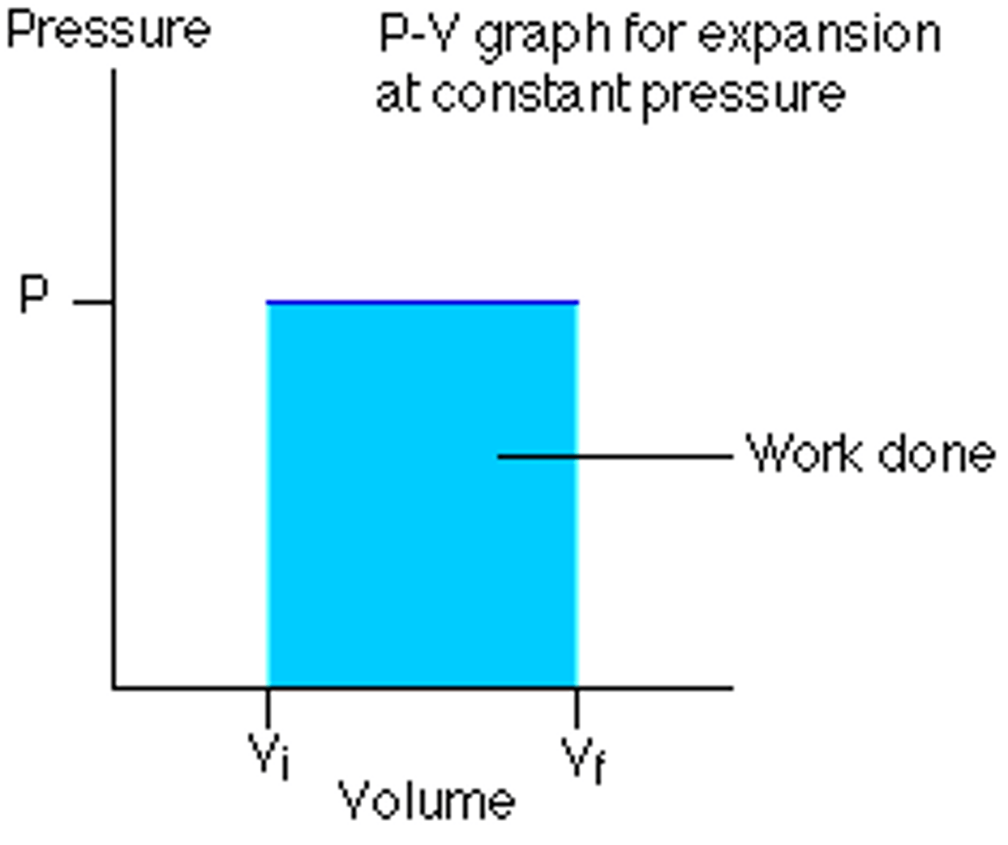 <p>pressure remains constant, work can be calculated</p>