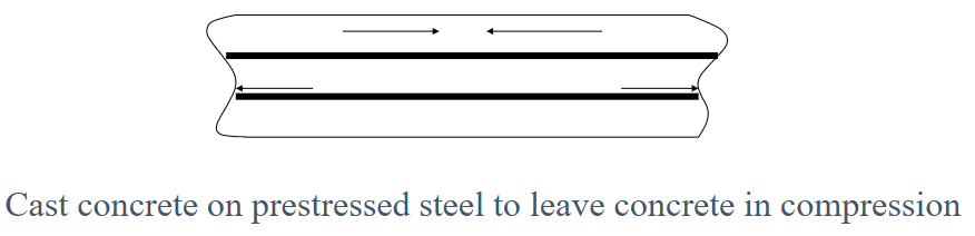 <p>Concrete in which internal stresses are introduced to counteract tensile stresses during use</p>