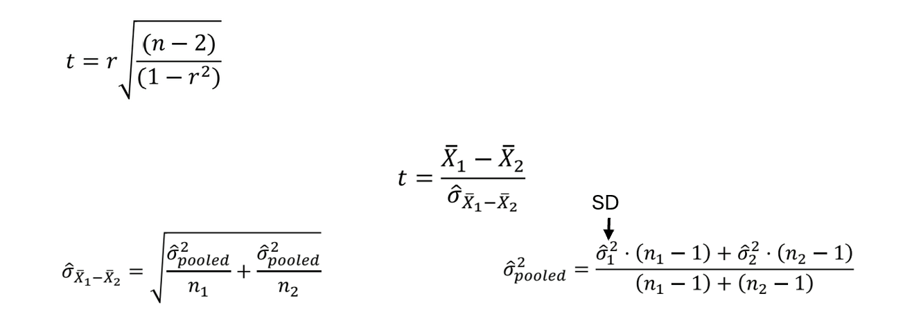 <ul><li><p>measures the <strong>difference </strong>between the sample data and H<sub>0</sub> in <strong>units of standard error</strong></p></li><li><p>larger t-value → likely reject the null hypothesis (t<sub>crit</sub> > t<sub>observed</sub>)</p></li><li><p>Degrees of freedom: shows <strong>how much information is available</strong> for estimating variability</p><ul><li><p>df= n<sub>1</sub> + n<sub>2 </sub>- 2</p></li></ul></li></ul><p></p>