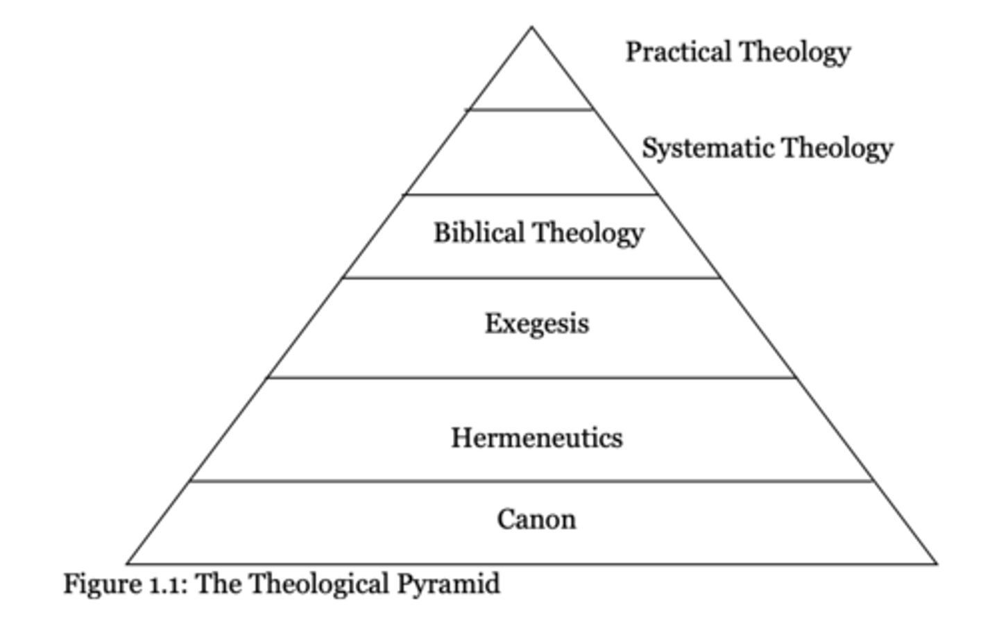 <p>the order of how we do the work of/study theological</p><p>Canon, hermeneutics, exegesis, Biblical theology, systematic theology, practical theology</p>