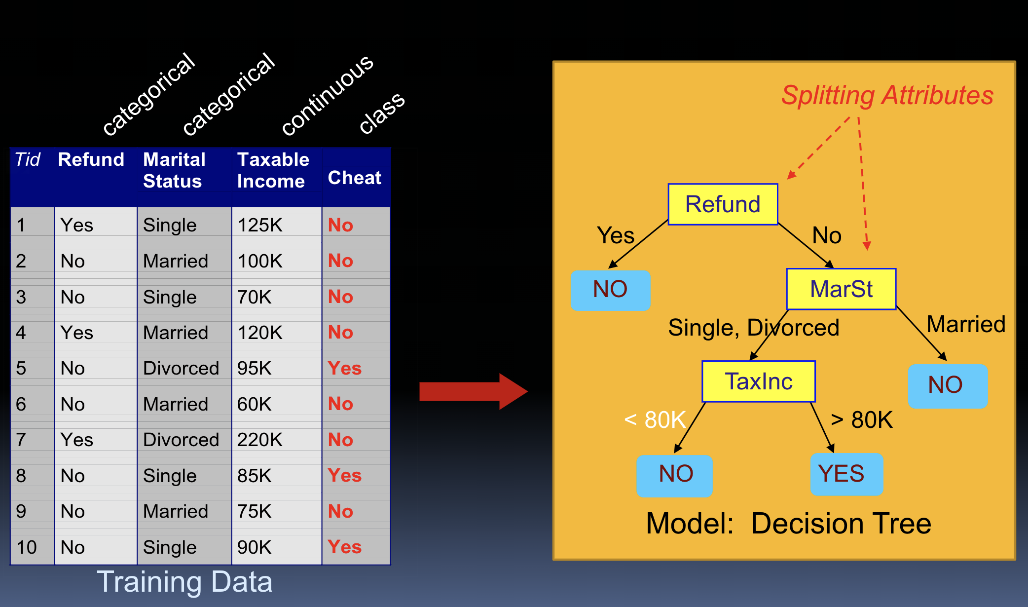 <ol><li><p>classifier w tree structure</p></li><li><p>essentially a flowchart (each ex moves from root to leaf)</p></li></ol><p></p>