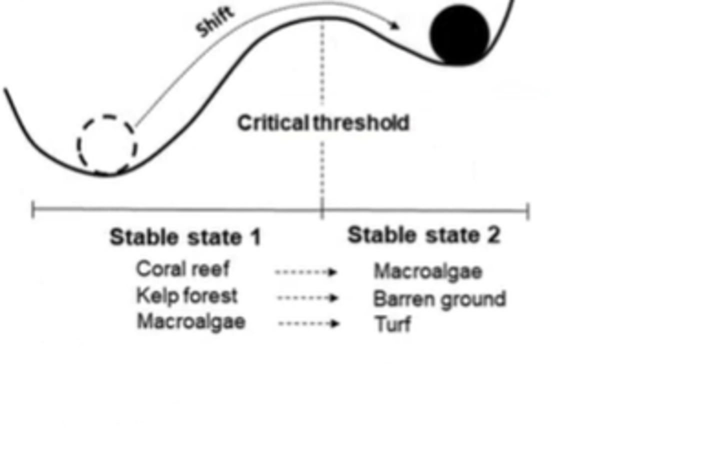 <p>left is a native community the right is dominated by either native species or a combination of both native and invasive species. Restoration can be represented by an arrow going back to the left.</p>
