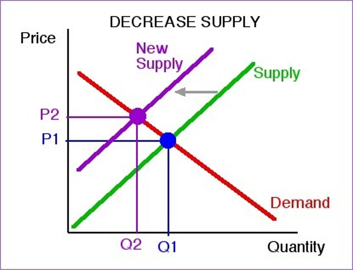 <p>a leftward shift of the supply curve</p>