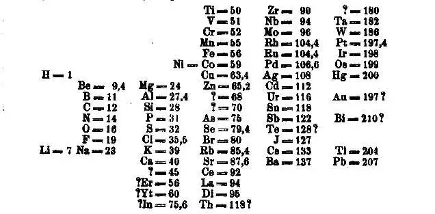 <ul><li><p>“Father of the Modern Periodic Table“</p><ul><li><p>organized by atomic weight</p></li><li><p>discovered<strong> </strong>periodic trends</p><ul><li><p>predicted future elements</p></li></ul></li></ul></li></ul>