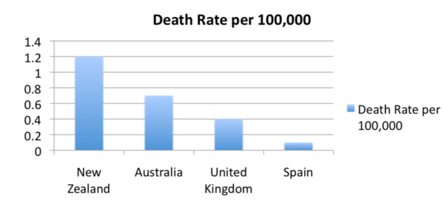 <p>NZ 3rd highest child death rate from childhood maltreatment of children to age 14. Also crazy high levels of child poverty (maori kids twice as likely to be abused or neglected)</p>
