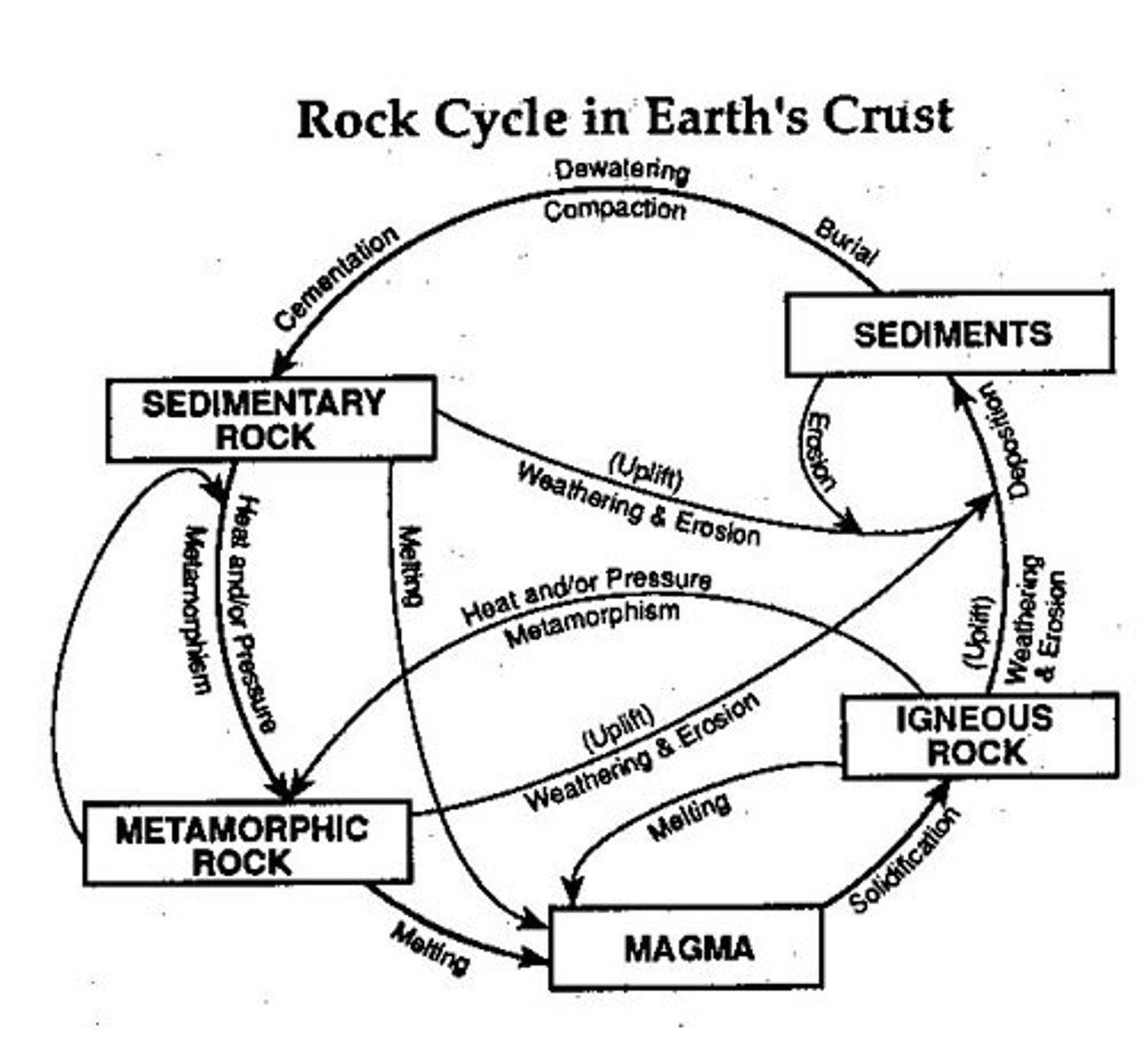 <p>formed by intense heat and pressure</p><p>e.g. diamond, marble asbestos, slate, anthracite coal</p>