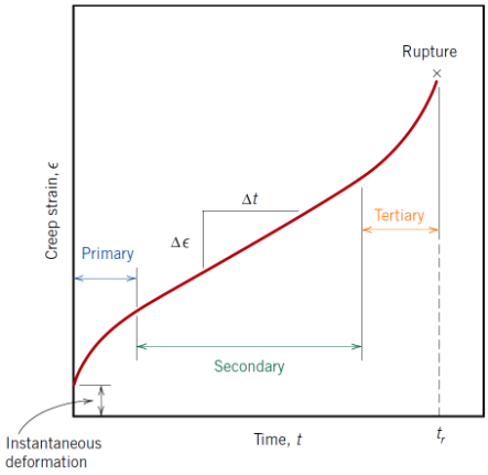 <p>Continuously decreasing creep rate due to strain hardening</p>