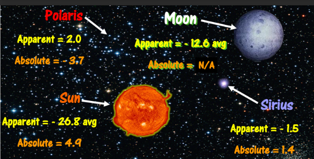 <p>Polaris</p><ul><li><p>Apparent = 2.0</p></li><li><p>Absolute = -3.7</p></li></ul><p>Sun</p><ul><li><p>Apparent = - 26.8</p></li><li><p>Absolute = 4.9</p></li></ul><p>Moon</p><ul><li><p>Apparent = -12.6</p></li><li><p>Absolute = N/A</p></li></ul><p>Sirius</p><ul><li><p>Apparent = -1.5</p></li><li><p>Absolute = 1.4</p></li></ul><p></p>