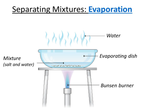 <ul><li><p>Heat the mixture in an evaporating dish over a Bunsen burner.</p></li><li><p>The majority of the water will evaporate away.</p></li><li><p>Leave the dish, now containing the salt and some water, in a warm place and leave the water to slowly evaporate, leaving crystals.</p></li></ul>