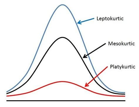 <p>Measure of peakedness or tail weight of the distribution.</p>