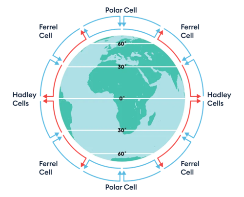 <p><strong>Changes in magnitude =</strong></p><p style="text-align: left">- global changes in the atmosphere (high/low pressure cells)</p>