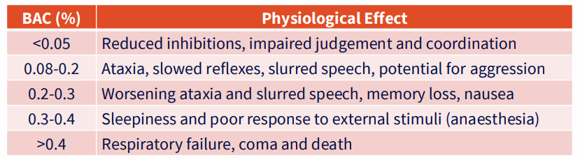<p>- blood alcohol concentration (BAC) is a measure of the amount of ethanol in the blood</p><p>- units: g/100mL or %</p><p>- Legal driving limit is &lt;0.05% or 0.05g per 100mL blood</p><p>- Alcohol concentration in breath is proportional to its concentration in blood</p>