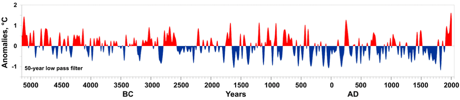 <p>Climate information in tree rings</p><p class="MsoListParagraphCxSpMiddle">Annual resolution (early vs late wood)</p><p class="MsoListParagraphCxSpMiddle">Absolute dating (i.e. age control)</p><p class="MsoListParagraphCxSpMiddle">Spatially extensive, often fossilised</p><p class="MsoListParagraphCxSpMiddle">Factors affecting growth (stress from):</p><p class="MsoListParagraphCxSpMiddle"><span style="font-family: "Times New Roman"; line-height: normal; font-size: 7pt;"><span> </span></span>Temperature</p><p class="MsoListParagraphCxSpMiddle">Moisture availability</p><p class="MsoListParagraphCxSpMiddle">Fire, volcanic eruptions etc</p><p class="MsoListParagraphCxSpMiddle"><span style="font-family: "Times New Roman"; line-height: normal; font-size: 7pt;"><span> </span></span>Ring width: narrow tree ring events</p><p class="MsoListParagraphCxSpMiddle">Exceptionally high resolution climate records – annual, sometimes seasonal</p><p class="MsoListParagraphCxSpMiddle"><span><span>t</span></span>ree rings have very important role in radiocarbon dating – method providing age estimates for sediments deposited over last 50,000 yrs</p>