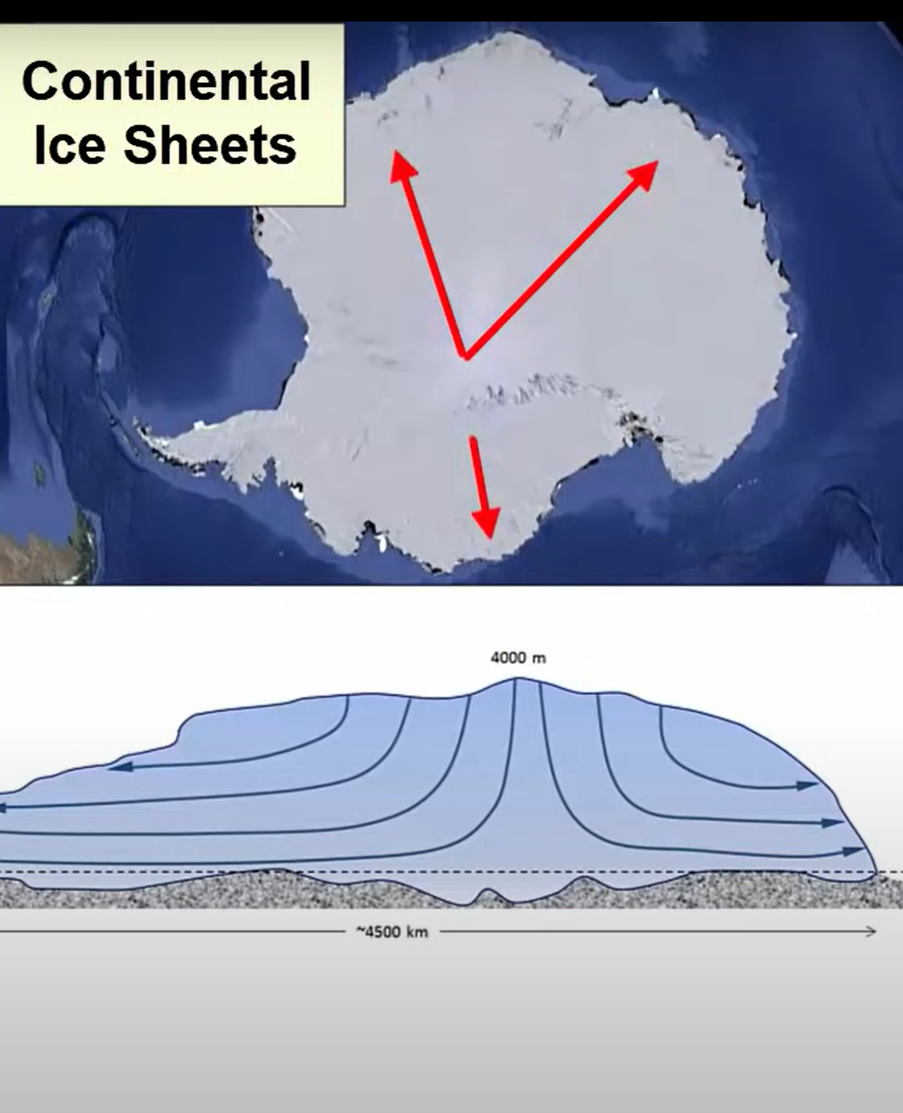 <p>move outward from the center where mass of ice is the greatest</p>