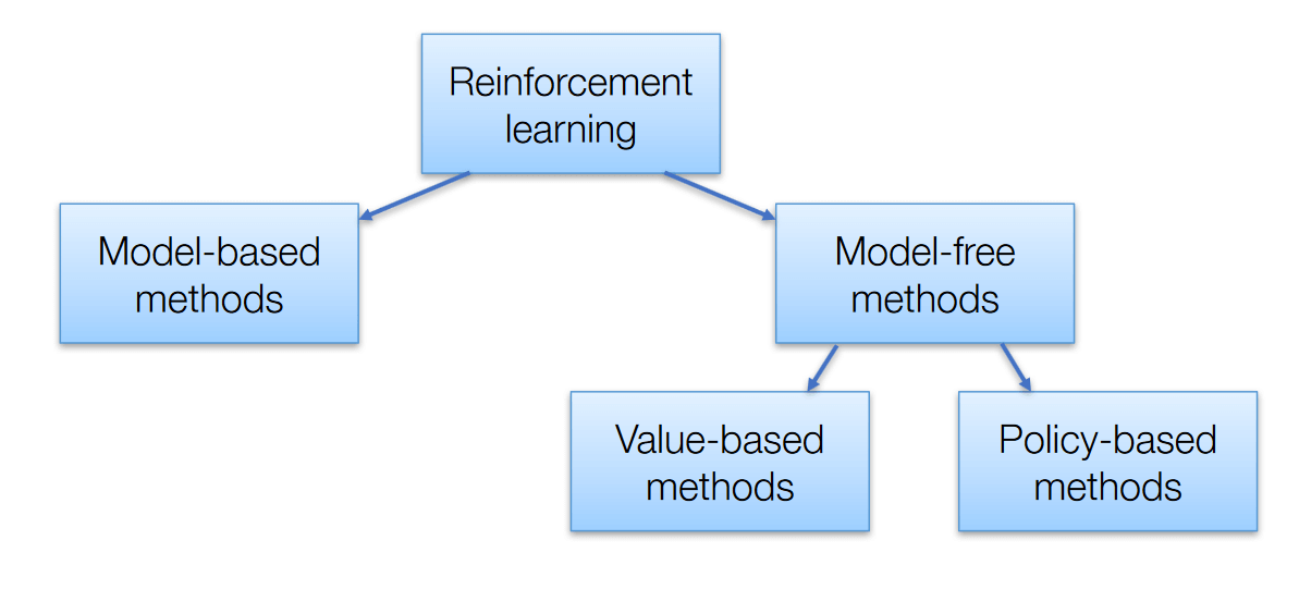 <p><strong>Model-Free vs. Model-Based </strong></p><ul><li><p><strong>Model-Free RL</strong>: The agent learns to make decisions without explicitly modeling the environment's dynamics. It relies entirely on experience gained through <em>interaction with the environment</em>. </p><ul><li><p>Common algorithms include Q-learning and SARSA.</p></li></ul></li><li><p><strong>Model-Based RL</strong>: The agent builds a model of the environment's dynamics (i.e., transition probabilities and reward functions). It uses this model to simulate and plan its actions. </p><ul><li><p>Algorithms like Dyna-Q combine both model-free and model-based techniques.</p></li></ul></li></ul><p><strong>Value-Based vs. Policy-Based vs. Actor-Critic Methods</strong><span style="font-family: -apple-system, BlinkMacSystemFont, Segoe UI, Roboto, Oxygen, Ubuntu, Cantarell, Fira Sans, Droid Sans, Helvetica Neue, sans-serif"><strong>:</strong></span></p><ul><li><p><strong>Value-Based Methods</strong>: The agent learns a <em>value function</em> that estimates the <em>expected cumulative reward</em> for states or state-action pairs. Decisions are made by selecting actions that <em>maximize the value</em>. </p><ul><li><p>Examples include Q-learning and Deep Q-Networks (DQN).</p></li></ul></li><li><p><strong>Policy-Based Methods</strong>: The agent directly <em>learns a policy</em> that maps states to actions without explicitly learning a value function. These methods are useful in continuous action spaces. </p><ul><li><p>Examples include REINFORCE and Proximal Policy Optimization (PPO).</p></li></ul></li><li><p><strong>Actor-Critic Methods</strong>: These combine value-based and policy-based approaches. The actor learns the policy, while the critic evaluates the policy by learning the value function. This can stabilize and improve learning. </p><ul><li><p>Examples include Asynchronous Advantage Actor-Critic (A3C) and Advantage Actor-Critic (A2C).</p></li></ul></li></ul><p><strong>On-Policy vs. Off-Policy Learning</strong><span style="font-family: -apple-system, BlinkMacSystemFont, Segoe UI, Roboto, Oxygen, Ubuntu, Cantarell, Fira Sans, Droid Sans, Helvetica Neue, sans-serif">:</span></p><ul><li><p><strong>On-Policy Learning</strong>: The agent learns the value of the policy it is currently following. It evaluates and improves the same policy. </p><ul><li><p>Examples include SARSA and some policy gradient methods like REINFORCE.</p></li></ul></li><li><p><strong>Off-Policy Learning</strong>: The agent learns the value of a policy different from the one it is currently following. This allows the use of past experiences collected with different policies. </p><ul><li><p>Examples include Q-learning and DQN.</p></li></ul></li></ul><p><strong>Batch vs. Online Learning:</strong></p><ul><li><p><strong>Batch Learning</strong>: The agent learns from a batch of experiences collected during interactions with the environment, often stored in a replay buffer. This can improve sample efficiency and stability. </p><ul><li><p>An example is the experience replay mechanism used in DQN.</p></li></ul></li><li><p><strong>Online Learning</strong>: The agent updates its knowledge after each interaction with the environment. This can lead to faster adaptation but may be less stable.</p></li></ul><p><strong>Exploration vs. Exploitation Strategies</strong><span style="font-family: -apple-system, BlinkMacSystemFont, Segoe UI, Roboto, Oxygen, Ubuntu, Cantarell, Fira Sans, Droid Sans, Helvetica Neue, sans-serif">:</span></p><ul><li><p><strong>Exploration </strong>involves trying new actions to discover their effects and improve knowledge about the environment.</p></li><li><p><strong>Exploitation </strong>involves selecting the best-known actions to maximize the immediate reward.</p></li><li><p>Common strategies to balance exploration and exploitation include <strong>ε-greedy</strong> (choosing random actions with probability ε), <strong>softmax </strong>(probabilistic action selection based on value estimates), and <strong>Upper Confidence Bound </strong>(UCB) methods.</p></li></ul><p><strong>Hierarchical Reinforcement Learning</strong><span style="font-family: -apple-system, BlinkMacSystemFont, Segoe UI, Roboto, Oxygen, Ubuntu, Cantarell, Fira Sans, Droid Sans, Helvetica Neue, sans-serif">:</span></p><ul><li><p>This approach involves decomposing the learning task into a <em>hierarchy of sub-tasks or skills</em>. The agent learns policies at different levels of abstraction, which can simplify learning in complex environments. Examples include options framework and hierarchical DQNs.</p></li></ul><p></p>