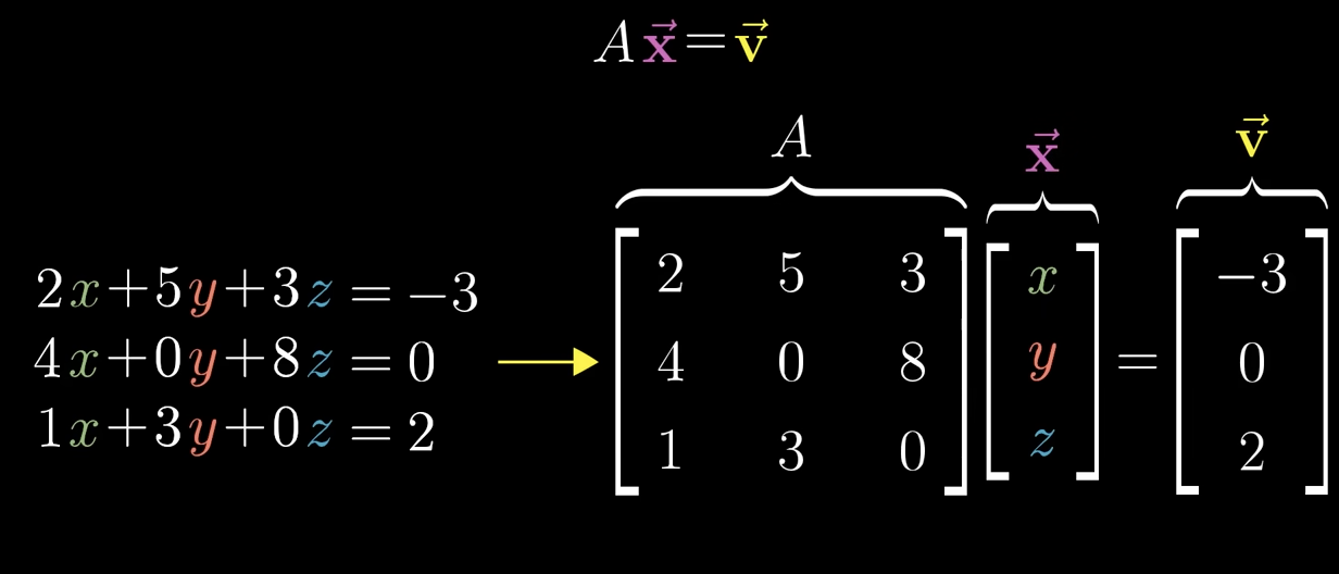 <p>A is the scalars, the vector x are the basis vectors, and the vector v is the constants from that linear set of equations.</p>