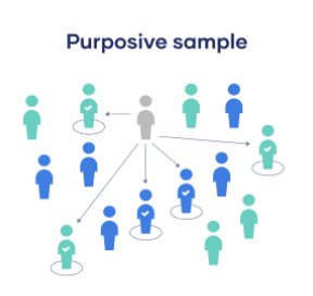 <p>Non-Probability: <strong>Purposive</strong></p>