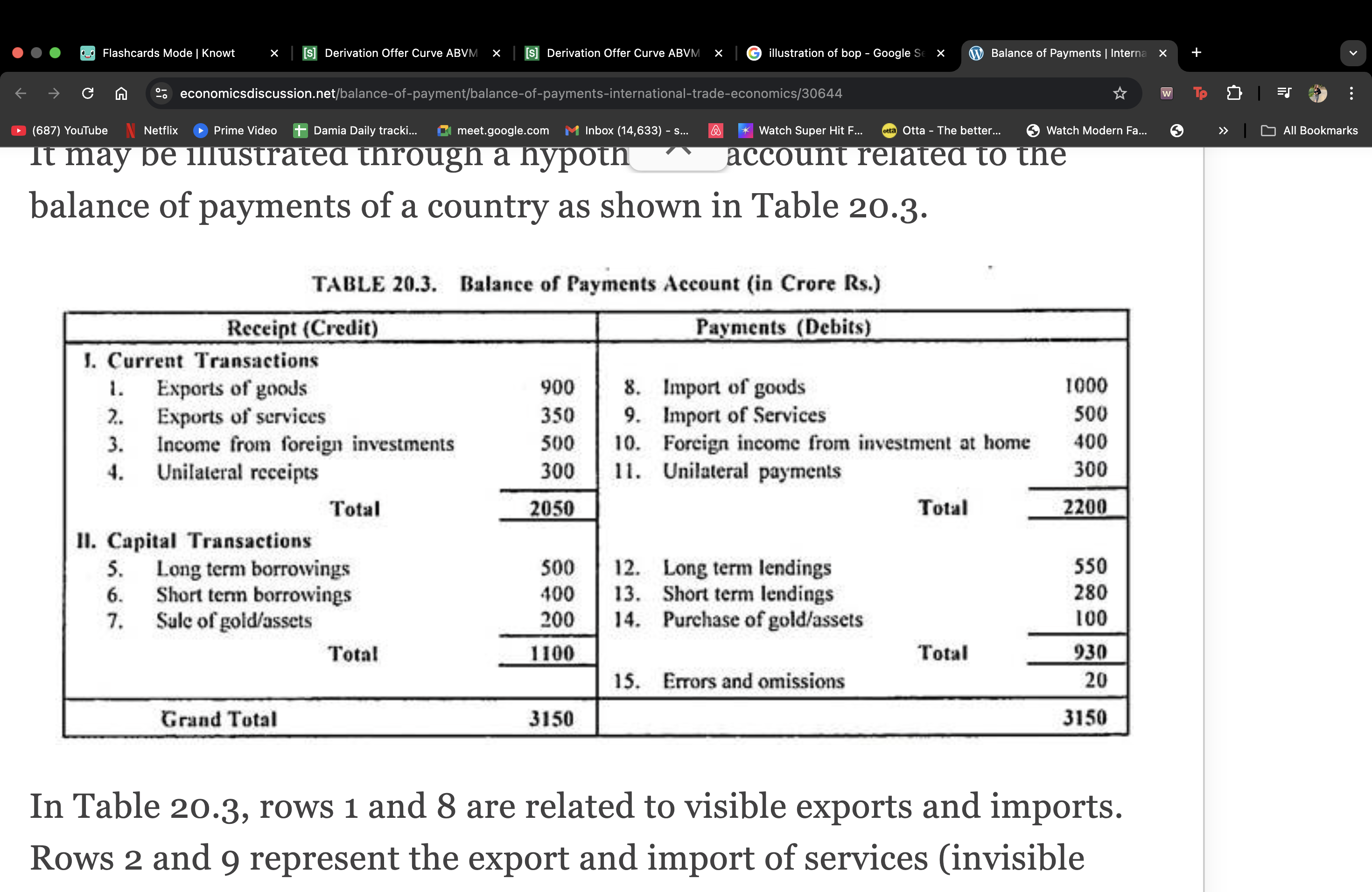 <p>The <strong>Balance of Payments (BoP)</strong> is a systematic record of all economic transactions between residents of a country and the rest of the world during a year. It includes transactions in <strong>goods, services, income flows, financial assets, and reserve movements</strong>.</p><p><strong>BOP accounts follow a double-entry system and always balances</strong> is a fundamental principle of international accounting.</p><p></p><p>1. The Double-Entry System</p><p>The BOP is constructed using the principle of <strong>double-entry bookkeeping</strong>, similar to corporate accounting. This means every single international transaction gives rise to two entries of equal value: a <strong>Credit (+)</strong> and a <strong>Debit (-)</strong>.</p><p><span>⚖</span> Double-Entry Convention in BOP:</p><p>The classification of Credit and Debit entries follows this rule:</p><ul><li><p><strong>Credit (+):</strong> Any transaction that results in a foreign resident making a payment to a domestic resident. Essentially, any transaction that is a <strong>source of foreign exchange</strong> for the country.</p><ul><li><p><em>Examples:</em> Exports of goods/services, receiving income from foreign investments, foreign investment <em>into</em> the domestic country.</p></li><li><p><em>Mnemonic:</em> <strong>F</strong>oreign <strong>M</strong>oney <strong>I</strong>n (<strong>FMI</strong>)</p></li></ul></li><li><p><strong>Debit (-):</strong> Any transaction that results in a domestic resident making a payment to a foreign resident. Essentially, any transaction that is a <strong>use of foreign exchange</strong> by the country.</p><ul><li><p><em>Examples:</em> Imports of goods/services, paying income to foreign residents, domestic investment <em>in</em> foreign countries.</p></li><li><p><em>Mnemonic:</em> <strong>F</strong>oreign <strong>M</strong>oney <strong>O</strong>ut (<strong>FMO</strong>)</p></li></ul></li></ul><p></p><p>2. The Explanation: Why It Always Balances (In Accounting Sense)</p><p>The BOP always balances <strong>by definition</strong> because of the double-entry system, which ensures that the sum of all credit entries exactly equals the sum of all debit entries:</p><p>$$\text{Total Credits} = \text{Total Debits}$$</p><p>This zero-sum total is a reflection of the economic reality that every transfer of goods, services, or assets must be accompanied by a financial settlement of equal value.</p><p>The balancing mechanism works across the two main accounts:</p><p>$$\text{Current Account} (CA) + \text{Capital Account} (KA) + \text{Financial Account} (FA) + \text{Net Errors \& Omissions} = 0$$</p><p>A surplus in the <strong>Current Account</strong> (i.e., exports > imports) means the country has provided more goods/services to the world than it received. The surplus money received must, by accounting necessity, be recorded as a <em>debit</em> entry in the <strong>Financial Account</strong>, usually as an increase in the country's foreign assets (e.g., buying foreign stocks or increasing foreign reserves).</p><p></p><p></p><p>3. Illustration</p><p>Consider an example of a single transaction: <strong>A U.S. company exports <span>$\$10,000$</span> worth of software to a German company, and the German company pays by depositing funds into the U.S. company's German bank account.</strong></p><table style="min-width: 100px;"><colgroup><col style="min-width: 25px;"><col style="min-width: 25px;"><col style="min-width: 25px;"><col style="min-width: 25px;"></colgroup><tbody><tr><td colspan="1" rowspan="1" style="border: 1px solid;"><p><strong>BOP Account</strong></p></td><td colspan="1" rowspan="1" style="border: 1px solid;"><p><strong>Entry</strong></p></td><td colspan="1" rowspan="1" style="border: 1px solid;"><p><strong>Amount ($)</strong></p></td><td colspan="1" rowspan="1" style="border: 1px solid;"><p><strong>Explanation</strong></p></td></tr><tr><td colspan="1" rowspan="1" style="border: 1px solid;"><p><strong><span>Current Account</span></strong><span> (Services Export)</span></p></td><td colspan="1" rowspan="1" style="border: 1px solid;"><p><strong><span>Credit (+)</span></strong></p></td><td colspan="1" rowspan="1" style="border: 1px solid;"><p><span style="line-height: 1.15;"><span>$+10,000$</span></span></p></td><td colspan="1" rowspan="1" style="border: 1px solid;"><p><span>The </span><strong><span>sale</span></strong><span> of software (an export of a service) is a source of foreign currency.</span></p></td></tr><tr><td colspan="1" rowspan="1" style="border: 1px solid;"><p><strong><span>Financial Account</span></strong><span> (Foreign Assets)</span></p></td><td colspan="1" rowspan="1" style="border: 1px solid;"><p><strong><span>Debit (-)</span></strong></p></td><td colspan="1" rowspan="1" style="border: 1px solid;"><p><span style="line-height: 1.15;"><span>$-10,000$</span></span></p></td><td colspan="1" rowspan="1" style="border: 1px solid;"><p><span>The </span><strong><span>acquisition</span></strong><span> of a financial asset (the increase in the U.S. company's bank balance in Germany) is a use of funds.</span></p></td></tr><tr><td colspan="1" rowspan="1" style="border: 1px solid;"><p><strong><span>Net Balance</span></strong></p></td><td colspan="1" rowspan="1" style="border: 1px solid;"><p></p></td><td colspan="1" rowspan="1" style="border: 1px solid;"><p><span style="line-height: 1.15;"><span>$\mathbf{0}$</span></span></p></td><td colspan="1" rowspan="1" style="border: 1px solid;"><p><span>The transaction is balanced.</span></p></td></tr></tbody></table><p>Illustration 2: Financing a Trade Deficit</p><p>Suppose a country (Country A) imports <span>$\$1$</span> Billion more in goods and services than it exports, resulting in a <strong>Current Account Deficit</strong> of <span>$-\$1$</span> Billion.</p><table style="min-width: 100px;"><colgroup><col style="min-width: 25px;"><col style="min-width: 25px;"><col style="min-width: 25px;"><col style="min-width: 25px;"></colgroup><tbody><tr><td colspan="1" rowspan="1" style="border: 1px solid;"><p><strong>BOP Account</strong></p></td><td colspan="1" rowspan="1" style="border: 1px solid;"><p><strong>Entry</strong></p></td><td colspan="1" rowspan="1" style="border: 1px solid;"><p><strong>Amount ($ Billion)</strong></p></td><td colspan="1" rowspan="1" style="border: 1px solid;"><p><strong>Explanation</strong></p></td></tr><tr><td colspan="1" rowspan="1" style="border: 1px solid;"><p><strong><span>Current Account</span></strong><span> (Trade Deficit)</span></p></td><td colspan="1" rowspan="1" style="border: 1px solid;"><p><strong><span>Debit (-)</span></strong></p></td><td colspan="1" rowspan="1" style="border: 1px solid;"><p><span style="line-height: 1.15;"><span>$-1.0$</span></span></p></td><td colspan="1" rowspan="1" style="border: 1px solid;"><p><span>More imports (debits) than exports (credits) of goods and services.</span></p></td></tr><tr><td colspan="1" rowspan="1" style="border: 1px solid;"><p><strong><span>Financial Account</span></strong><span> (Net Borrowing/Investment)</span></p></td><td colspan="1" rowspan="1" style="border: 1px solid;"><p><strong><span>Credit (+)</span></strong></p></td><td colspan="1" rowspan="1" style="border: 1px solid;"><p><span style="line-height: 1.15;"><span>$+1.0$</span></span></p></td><td colspan="1" rowspan="1" style="border: 1px solid;"><p><span>To pay for the excess imports, the country must have either: 1. </span><strong><span>Sold domestic assets</span></strong><span> to foreigners (inflow/credit), or 2. </span><strong><span>Borrowed</span></strong><span> from foreigners (increase in foreign liabilities/credit), or 3. </span><strong><span>Drawn down its official reserves</span></strong><span> (decrease in assets/credit).</span></p></td></tr><tr><td colspan="1" rowspan="1" style="border: 1px solid;"><p><strong><span>Net Balance</span></strong></p></td><td colspan="1" rowspan="1" style="border: 1px solid;"><p></p></td><td colspan="1" rowspan="1" style="border: 1px solid;"><p><span style="line-height: 1.15;"><span>$\mathbf{0}$</span></span></p></td><td colspan="1" rowspan="1" style="border: 1px solid;"><p><span>The deficit in the Current Account is financed by an equal and opposite surplus in the Financial Account, ensuring the overall BOP balances.</span></p></td></tr></tbody></table><p><span>🛑</span> BOP vs. Accounting Balance (The Practical Reality)</p><p>While the <strong>BOP <em>always</em> balances in the accounting sense</strong> due to the double-entry rule, in practice, there are measurement errors, incomplete data, and unrecorded transactions (like capital flight). To force the actual recorded debits and credits to sum to zero, a balancing item called <strong>"Net Errors and Omissions"</strong> is included in the statement. This item accounts for the statistical discrepancies, ensuring the equation always holds true.</p><p></p><p></p>