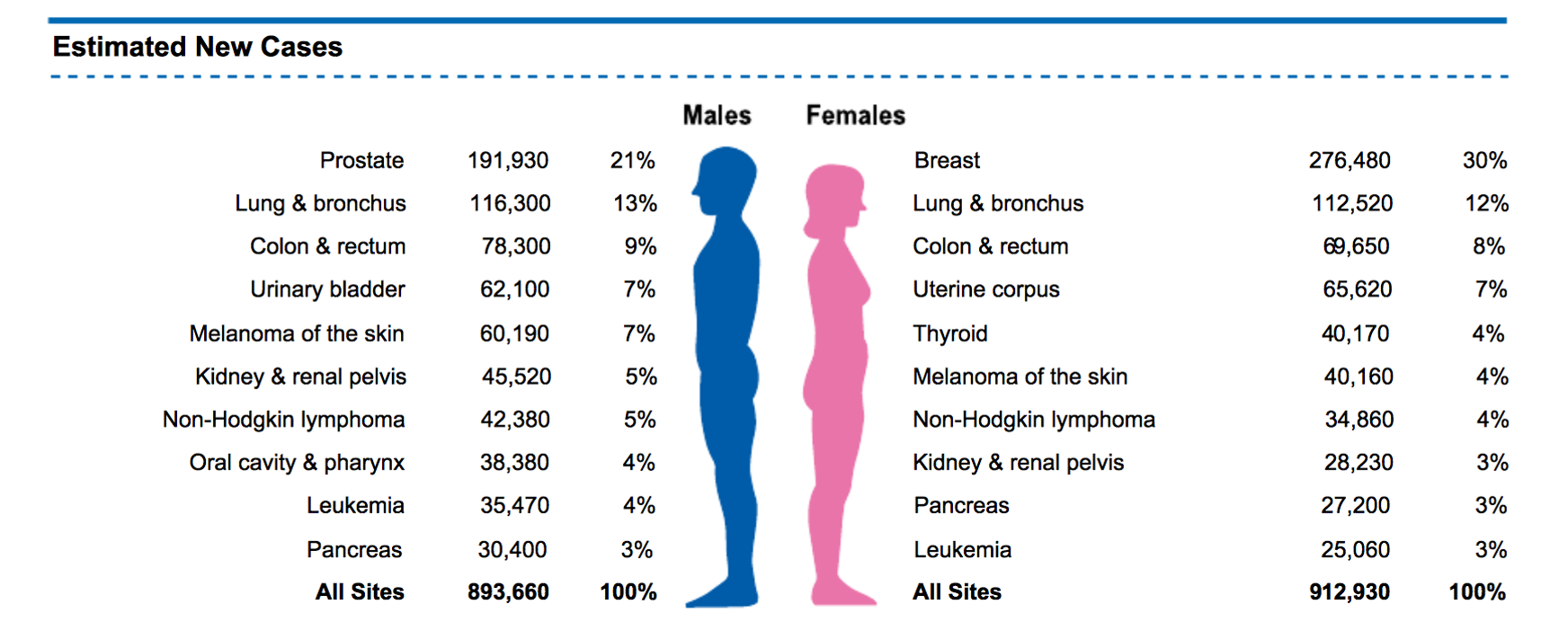 <p>1 in 3 Humans will develop cancer</p>
