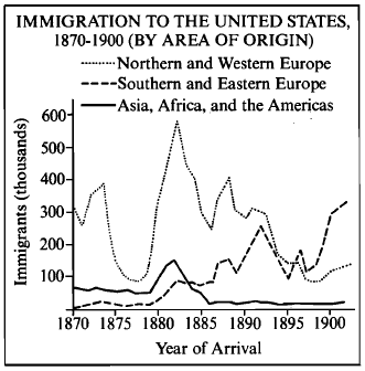<p>Which of the following best accounts for the curve on the graph above depicting immigration to the United States from Asia, Africa and the Americas between 1882 and 1900?</p>