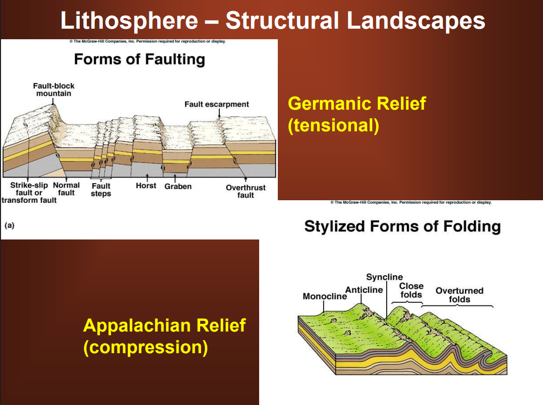 <p>these forces create relief</p><p><strong>Germanic Relief</strong>: (tensional)</p><ul><li><p>forms of faulting</p></li><li><p>lots of fault in south Germany</p></li><li><p>Eastern Africa rift zone/valley system - will probably eventually separate from the rest of the continent; <u>continent rift zone</u></p></li></ul><p><strong>Appalachian Relief</strong>: (compression)</p><ul><li><p>forms of folding</p></li><li><p>old mountain chains in particular</p></li><li><p>folding itself will create tensional forces at top of ridge (anticline), open up rock and more more erodible</p></li></ul><p></p>