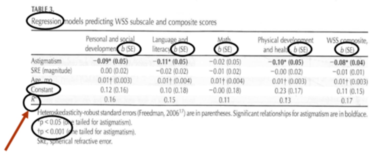 <p>0 to 1 </p><p>0 indicates that the response variable is not explained by the predictor variable at all</p><p>1 indicates that the response variable is completely explained by the predictor variable w/o error</p>