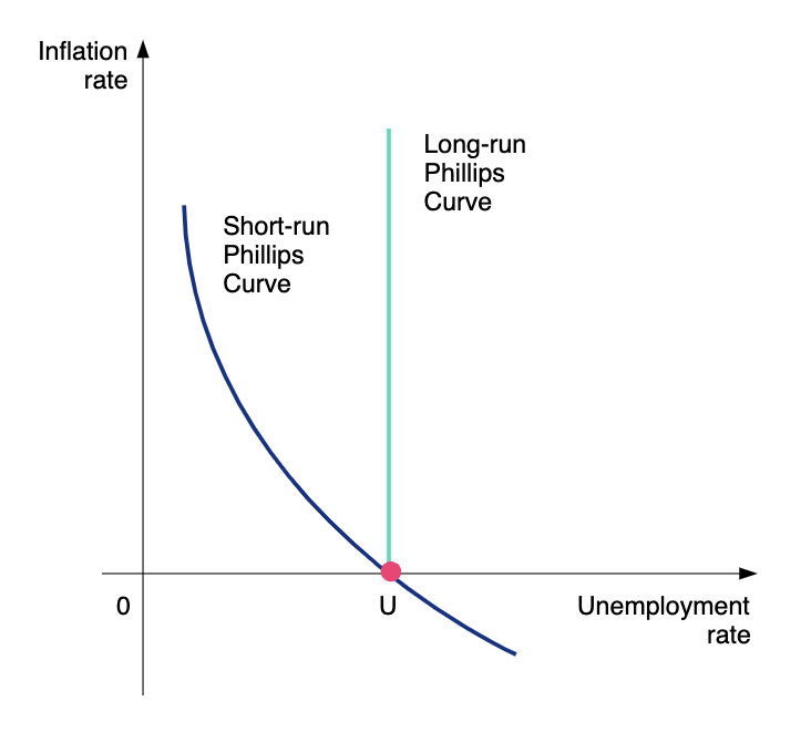 <p>Shows trade-off between inflation and unemployment</p>