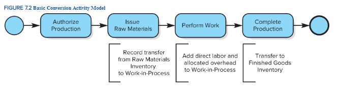 <p>start &gt; authorize production &gt; issue raw materials &gt; perform work &gt; complete production &gt; end</p>